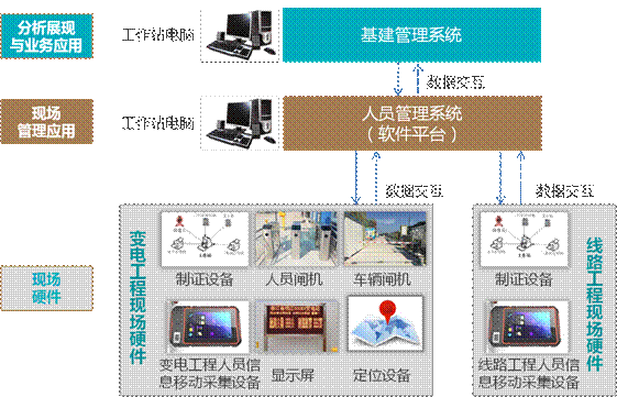 國(guó)家電網(wǎng)工程現(xiàn)場(chǎng)人員車(chē)輛管理系統(tǒng)